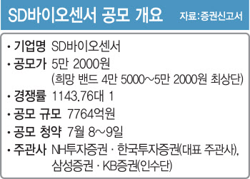 SD바이오센서 공모가 5.2만원…보유확약 12% 불과