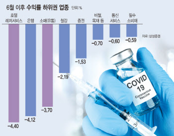 '델타'에 추락한 소비株…다시 비상할까