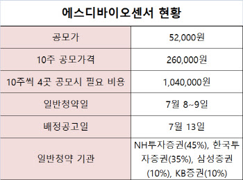 에스디바이오센서 최소 청약증거금 26만원…흥행 가능성은