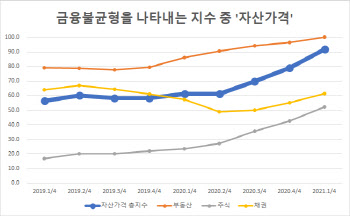 금융불안 키운 집값 급등, 처방은 금리인상?