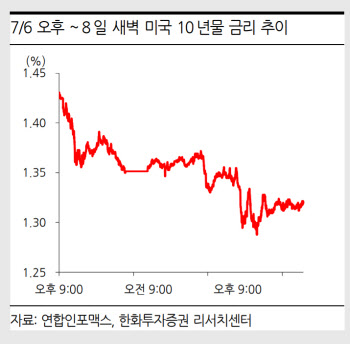 美국채금리 급락…“과도하게 낮은 수준, 점차 상승할것”