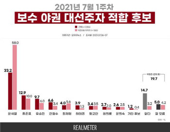 야권 대선주자 적합도 尹 33.2% 洪 12.9% 劉 9.7%