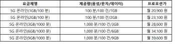 데이터 9GB 5G 3.9만원…SK세븐모바일 알뜰폰 요금제