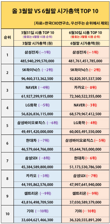 "반도체의 힘"…삼성전자·SK하이닉스, 시총 부동의 1·2위