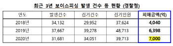 지난해 보이스피싱 피해액 7000억 '급증'…檢, 팔 걷어붙였다