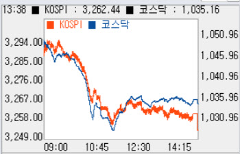  기관·외인 '팔자'에 하락 마감