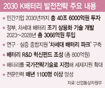 정부, K배터리 '초격차' 지원…LG 포함 배터리사 40조원 투자(종합)