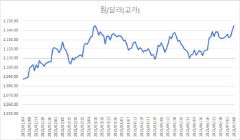 연중 최고 찍은 원·달러 환율…"1160원까진 더 오른다"