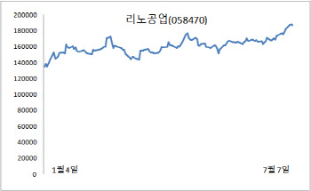 반도체·5G 업고 영업익 '1000억 클럽' 노리는 리노공업