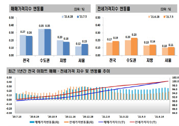 멈추지 않는 서울 집값…이번주 0.15% 올라 1년 반만에 최고치