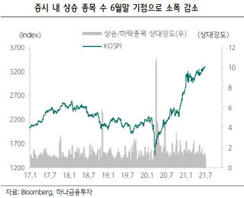 "델타 변이發 글로벌 증시 둔화…성장株 주목할 때"