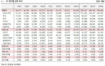 KT, 올 2분기 완연한 실적 성장세 지속-흥국
