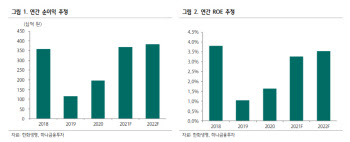 한화생명, 2Q 컨센서스 하회 전망…당분간 주가 흐름 부진 -하나