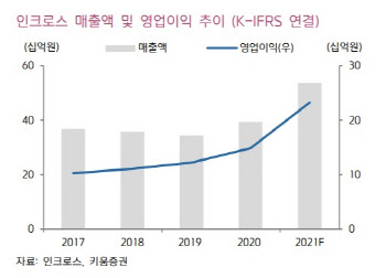 인크로스, 디지털 광고 시장에서 높은 성장세 유지 -키움