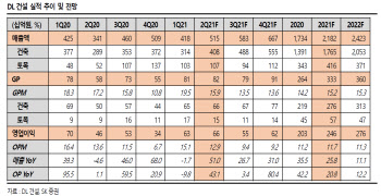DL건설, 실적 우상향 기록 전망-SK증권
