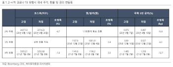 “코로나 재유행·테이퍼링 우려 보다 中 리스크 경계 필요”