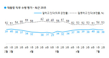 집값 다시 ‘꿈틀’…文대통령 부정평가자 35%는 ‘부동산’ 혹평