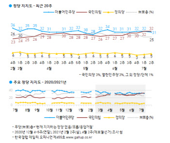 국민의힘32% vs 민주당31%…2016년 국정농단 이후 첫 역전