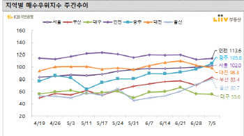 서울집, 매도자보다 ‘매수자’ 많아졌다