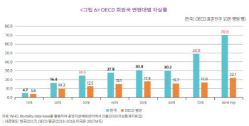 왜 우리나라 자살예방은 효과가 없었을까