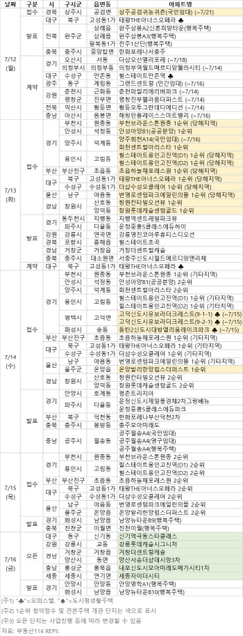 7월 3주 9551가구 분양