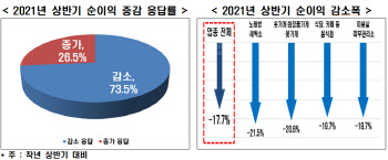 '매출·순익·고용인원 모두 감소'…막다른 골목에 내몰린 골목상권