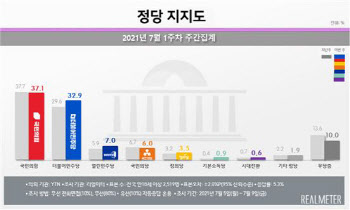 국민의힘 37.1% vs 민주당 32.9%…17주째 오차범위 밖 격차