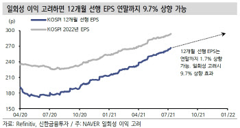 “경기 정점 우려 과도, 삼성전자 줄일 때 아냐”