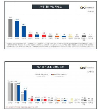 차기 대선 윤석열·이재명 동반 하락 속 이낙연 반등