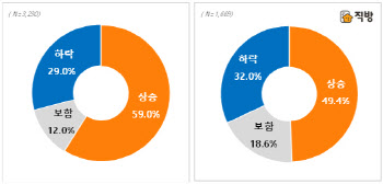 직방 "집값 상승 전망 우세…상승 피로감에 비율은 감소"