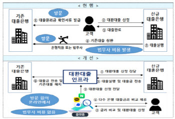 비대면 대출갈아타기, 반쪽짜리 서비스로 출시하나