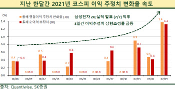 "길지 않을 코스피 조정…2Q 어닝 서프 개봉 박두"