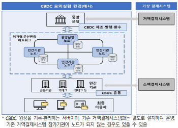 한은 CBDC 놓고 네이버·카카오·SK 3파전…토스도 참여