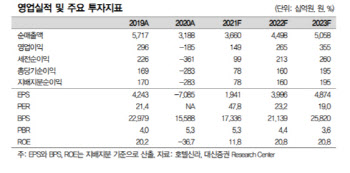 호텔신라, 델타 변이에도 실적 탄탄…면세점 영향 없다-대신