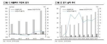 조이시티, 기존 전략 게임 매출 호조·신작 효과도 기대 -한국