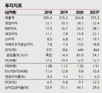 에스피지, 로봇용 감소기 국산화로 성장 기대-키움