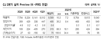 CJ, 2Q 실적 기대에 목표가↑…투자의견은 '보유'-NH