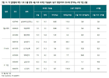 “경제 재개 지연·낮아진 금리 수준, 성장주 상대적 강세”