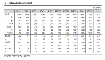 한국타이어앤테크놀로지, 우호적인 본업 변화 주목-SK