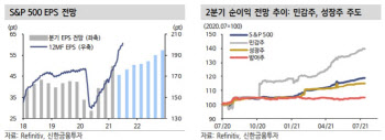 "2Q 美어닝 서프라이즈 기대감↑…소비재>민감주>기술주 순"