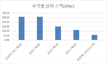 韓·美 스팩, 바이오 투자금 흡수한다…"대안 투자처로 부각"