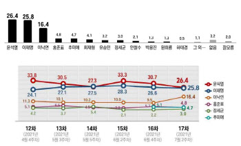 윤석열 26.4%-이재명 25.8%-이낙연 16.4%