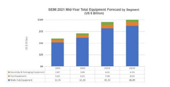 "내년 반도체 장비시장 규모 1천억弗 돌파"…가장 큰 손은 韓