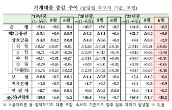 6월 금융권 가계대출 10.1조원 증가(종합)