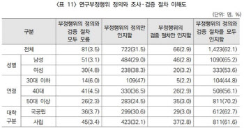 "교수 40% 연구 부정행위 정의와 검증 절차 몰라"