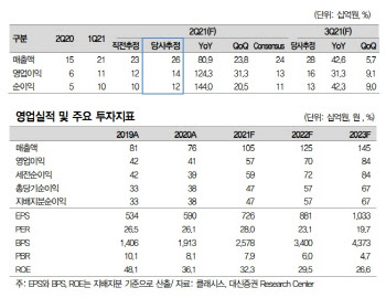 클래시스, 피부미용 장비 수출 호조 기대…목표가↑ -대신