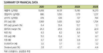 LG유플러스, 고가치 고객 확보로 이익 성장 도모-삼성