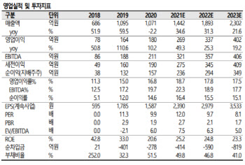 에스제이그룹, 브랜드 경쟁력 주목…목표가↑-SK