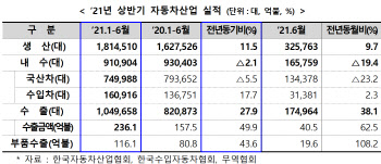 상반기 車수출액 236억달러, 7년 만에 최고…판매 1위는 ‘그랜저’