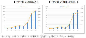 "인플레 시기엔 금이지"…상반기 금 거래량 '껑충'